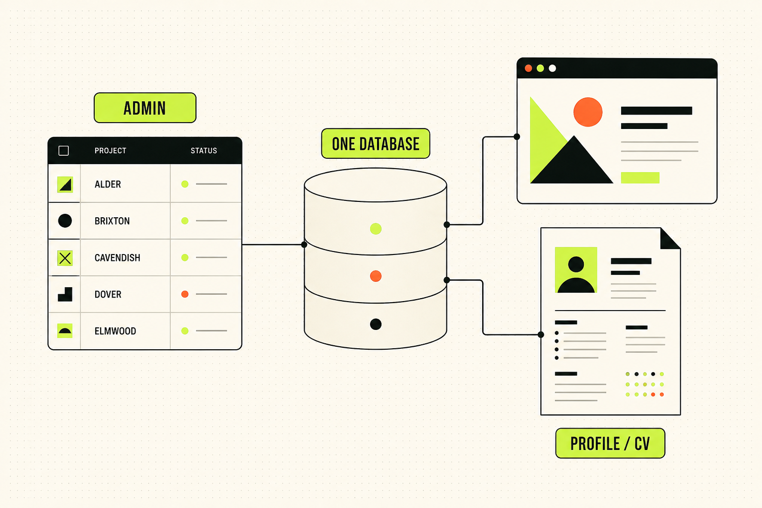 Diagram an admin table and a website plus CV document all connected through one database
